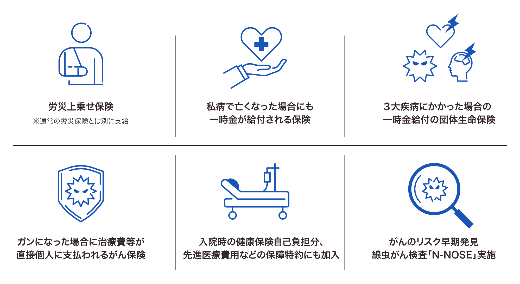 労災上乗せ保険・私病で亡くなった際に一時金が支給される保険・3大疾病にかかった場合の一時金給付の団体生命保険・ガンの際直接個人に治療費が支払われるがん保険・入院時の健康保険自己負担分先進医療特約等の保障特約に加入・線虫がん検査「N-NOSE」実施